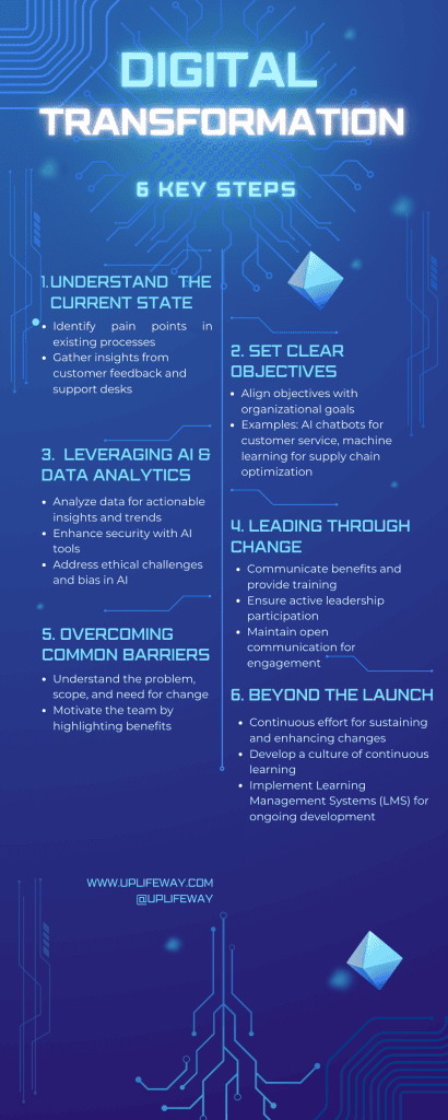 6 Essential steps to Drive Digital Transformation of a business